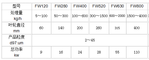 {fenzhan}FW氣流分級(jí)機(jī)