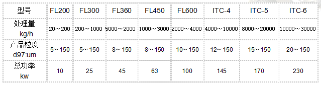 {fenzhan}FL氣流分級(jí)機(jī)
