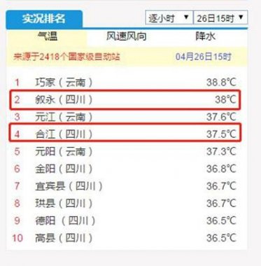 38℃！37.5℃！瀘州敘永超微粉碎機(jī)合江兩地拿下全川冠亞軍