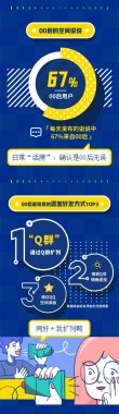 騰訊QQ宣布《00后數(shù)據(jù)超微粉碎機(jī)陳訴》：男生會(huì)員超七成