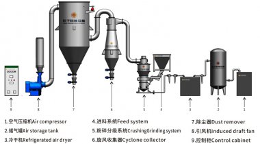 JZL流化床氣流毀氣流粉碎機(jī)壞機(jī)（氣流粉碎機(jī)）