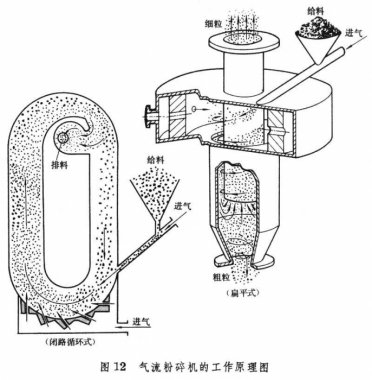 氣流粉碎機設(shè)備的發(fā)展方向